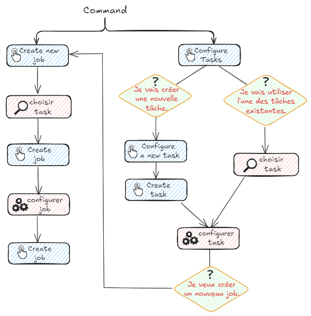 command diagramme